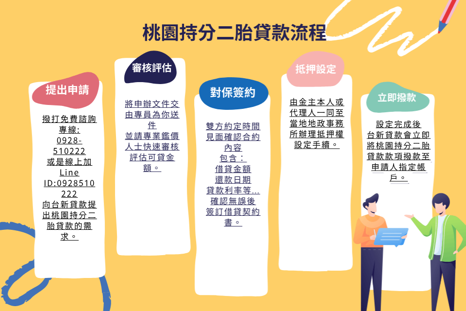 桃園持分二胎貸款流程