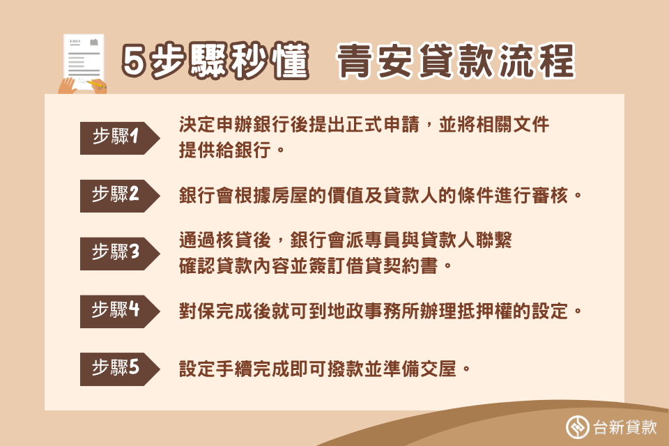 青安貸款流程