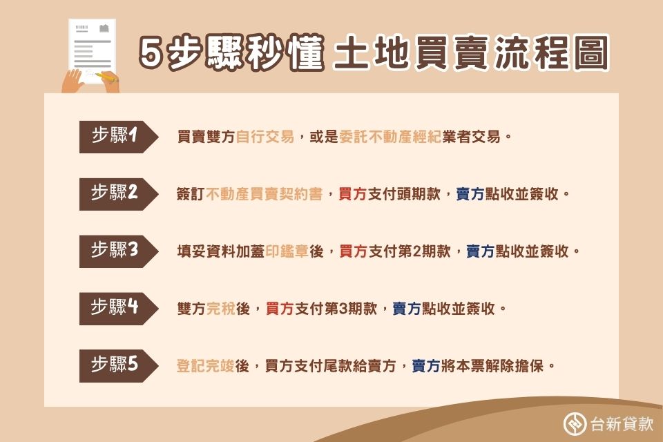土地買賣步驟