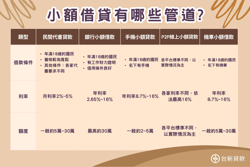 小額借款管道有哪些?