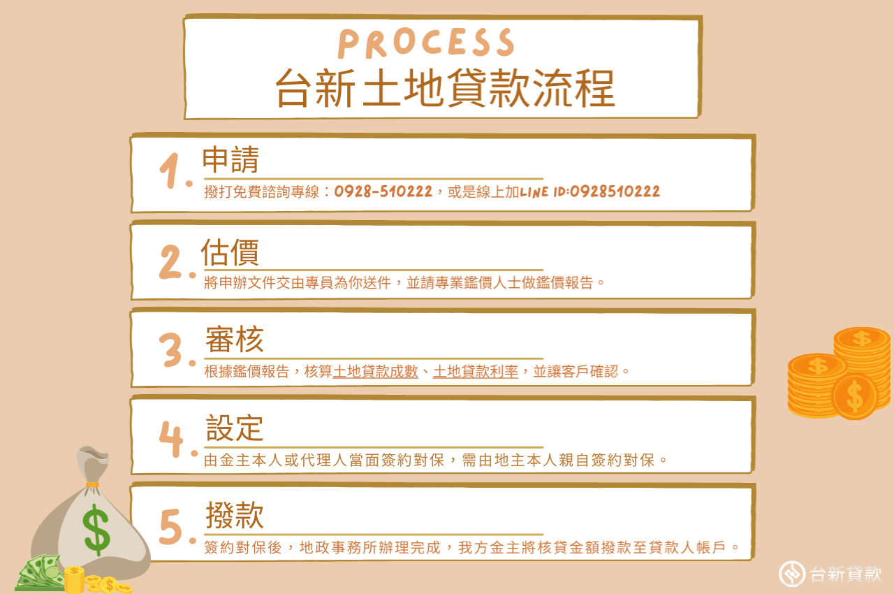 在台新拿土地貸款,流程審核快速