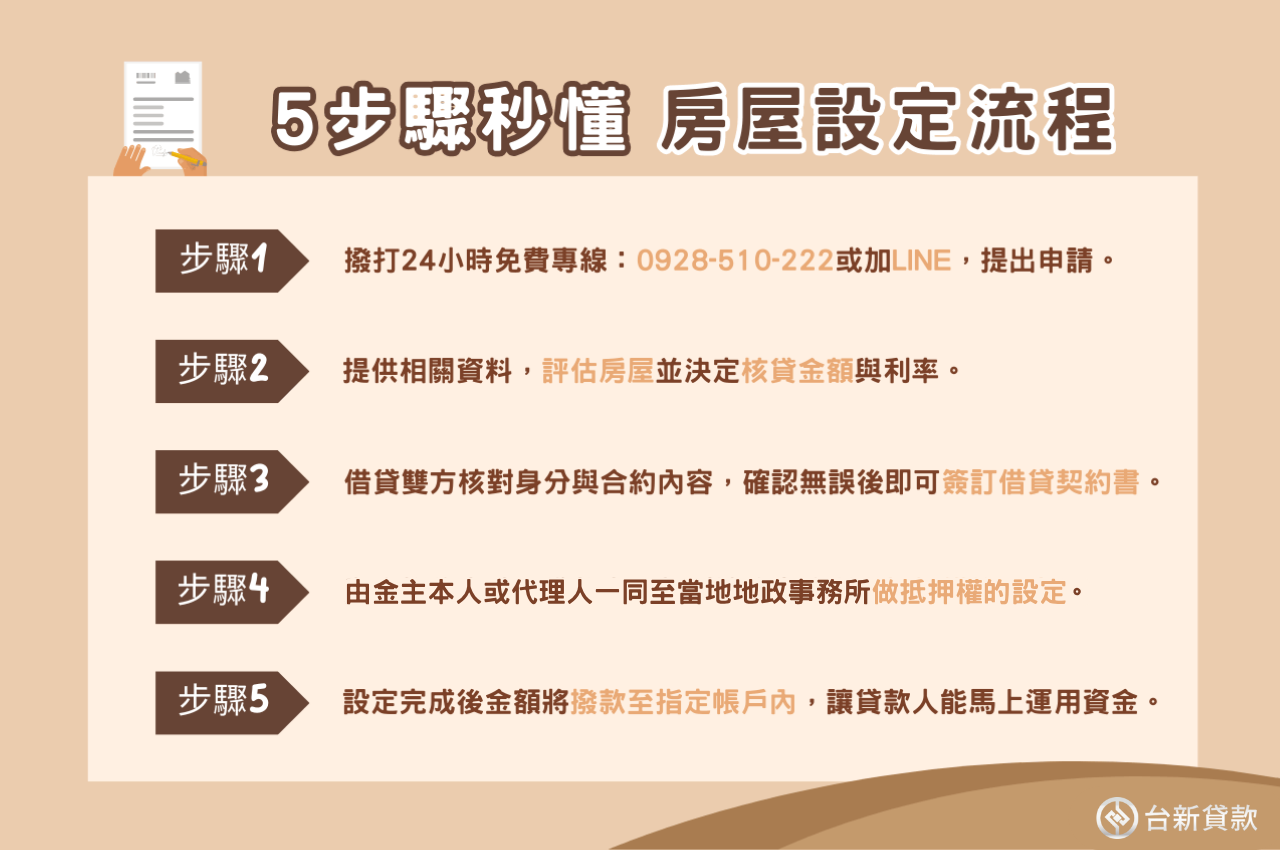 房屋設定流程程序如何進行？