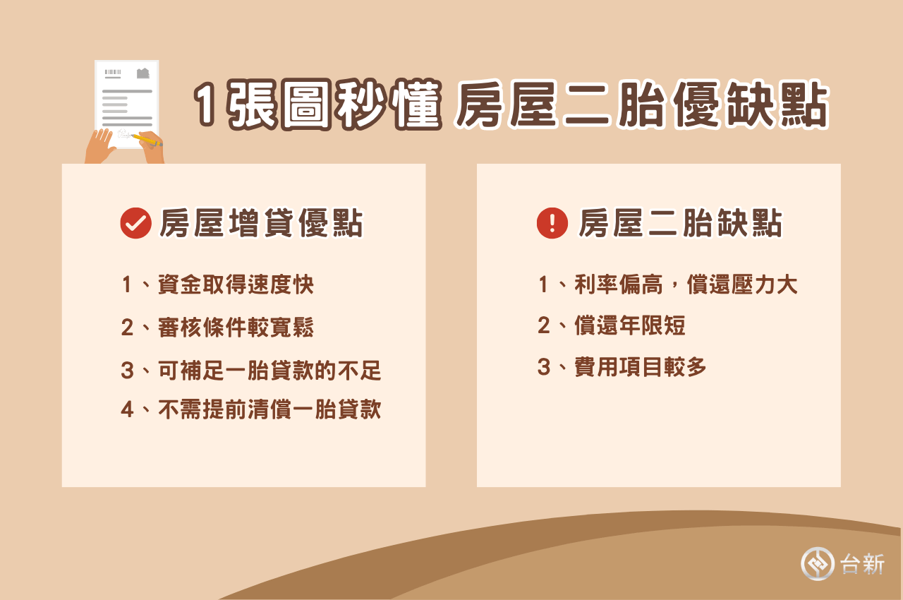 房屋二胎缺點優點一次看